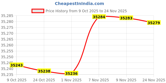 amazon.in INNOWIN Spartan Gaming Chair (Black & Red)| 3 Years Warranty Price History Graph from 9 Oct 2025 to 24 Nov 2025