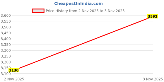amazon.in INNSTAR Pull up Assist Band System Adjustable Anti Snap Chin Up Assistance Elastic Resistance Band “Patent Pending” Price History Graph from 2 Nov 2025 to 3 Nov 2025