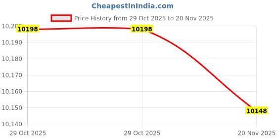amazon.in INNSTAR Vertical Jump Trainer Leg Strength Resistance Bands Set for Basketball Triple Jump Football Volleyball Training Provide of Customized Services Price History Graph from 29 Oct 2025 to 20 Nov 2025