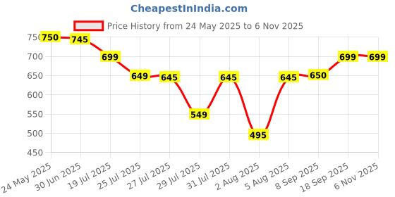 amazon.in i.n.o.a Hair colour Developer 20 volume 6% 1000ml | Oxydant | ammonia free | Best along with a Hair colour & Hair Bleach Price History Graph from 24 May 2025 to 5 Nov 2025