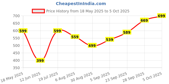amazon.in INOCEAN 2PCS Dummy 13, T13 Action Figure, Action Figures, 3D Printed Action Figures, Multi-Articular Action Figure 3D Printed Joint Movable Creative Decompression Doll Robot Toys(Blue+Gold) Price History Graph from 18 May 2025 to 5 Oct 2025