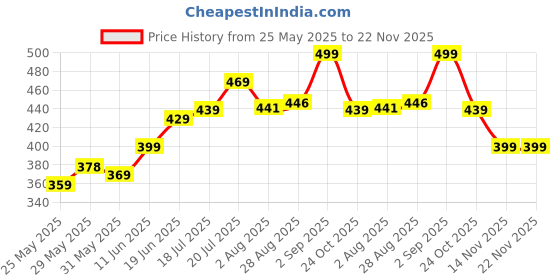 amazon.in INOCEAN 2pcs Pacifier Chain, Pacifier Holder Chain for Baby, Anti-Lost Pacifier Strap, for Strollers, Car Seats Daily Use, Gifts for The Treasure(Green Blue) Price History Graph from 25 May 2025 to 22 Nov 2025