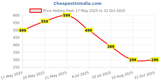 amazon.in inocean 3PCS Reusable Coffee Pods, Premium Black Reusable Coffee Capsules with Cleaning Brush and Measuring Spoon, Compatible with Most Coffee Machines, Ideal for Home & Office Use inocean Price History Graph from 17 May 2025 to 31 Oct 2025