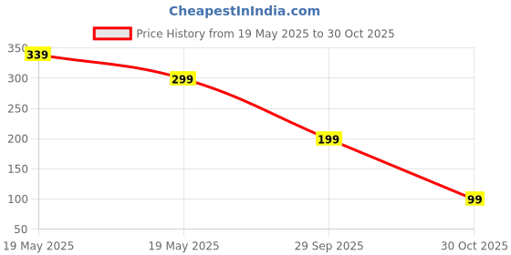 amazon.in inocean 6PCS Rubber Keychain, Multicolor Keychain, for Everyday Use, Durable and Stylish Accessories for Bags, Keys, and More, Perfect for Gifts, Travel, and Personal Use inocean Price History Graph from 19 May 2025 to 30 Oct 2025