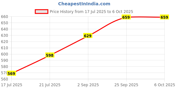 amazon.in INOCEAN Action Figure, Dummy 13 Action Figure Toys, 3D Printed Action Figures, Fully Articulated Robot Toy, High Degree&Freedom Action Figures, 3D Printed Toys for Desktop Decor&Game Lovers Price History Graph from 17 Jul 2025 to 6 Oct 2025