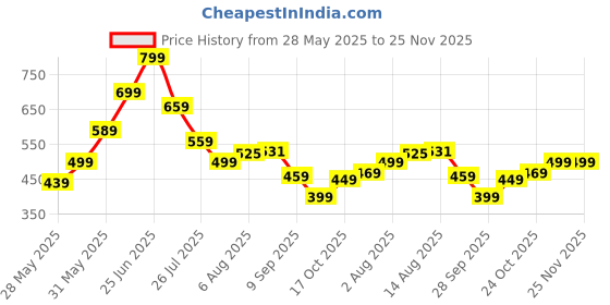 amazon.in inocean Capybara Keychain, Adorable Animal-Themed Gift, Premium Metal Alloy Keychain, Unique Capybara Design for Keys or Bags, Durable Everyday Accessory (One Piece) inocean Price History Graph from 28 May 2025 to 24 Nov 2025