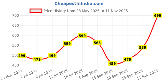 amazon.in INOCEAN Dummy 13, Medieval Dummy 13 Action Figure, Retro Red Knight with Multi-Jointed Movable Design, Perfect for Display, Play, and Collection, Ideal for Home, Office, and School Decor Price History Graph from 23 May 2025 to 11 Nov 2025