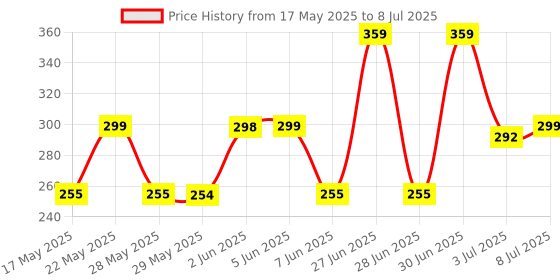 amazon.in INOCEAN Dummy 13, T13 Action Figure, Action Figures, 3D Printed Action Figures, Robot Toy 3D Printed Toys for Desktop Decor&Game Lovers(White) Price History Graph from 17 May 2025 to 8 Jul 2025