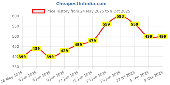 amazon.in inocean Shin Guards for Football, Shin Pads for Football, Lightweight Protective Gear, Stretchy Lycra Material, One-Piece Design for Comfort and Durability, Suitable for Teens and Adults inocean Price History Graph from 24 May 2025 to 8 Oct 2025
