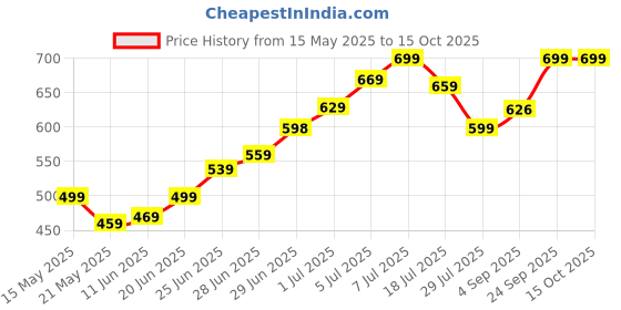 amazon.in inocean Studded Belt, Y2k Belt, Y2k Accessories, Belts for Jeans and Dresses, Black Studded Belt Punk Rock Rivet Belt, Diamond studded square grid belt with bright colors, Halloween, Party Dressing up inocean Price History Graph from 15 May 2025 to 14 Oct 2025