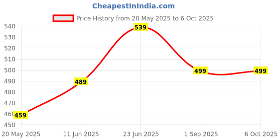 amazon.in inocean Walking Stick Rubber Ends, Walking Stick Ferrules, Non-Slip Hexagonal Base, Universal Fit for Most Walking Canes and Sticks, Perfect for Indoor and Outdoor Use, Walking Stick Rubber Base (Black) inocean Price History Graph from 20 May 2025 to 5 Oct 2025