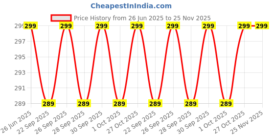 amazon.in INOG 200PCS Pointed Cotton Swabs - 4 inch Microblading Precision Tip Cotton Swabs with Wooden Sticks - for Makeup, Tattoo Permanent Supplies Price History Graph from 26 Jun 2025 to 24 Nov 2025