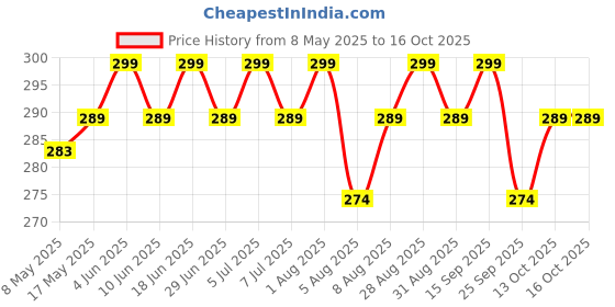 amazon.in inog 2pcs Silicone LipBrush LipApplicator with Cap Elastic Silicone LipBalm Applicator Reusable LipMask Applicator LipSmudge Brush for Lipstick LipGloss LipTint LipMask LipMakeup Brush(Rose Pink) inog Price History Graph from 8 May 2025 to 15 Oct 2025