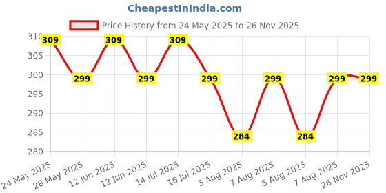 amazon.in INOG Korean Spatula Makeup Palette with Foundation Spatula, Makeup Mixing Palette, Stainless Steel Picasso Makeup Spatula Cosmetic Makeup Palette Foundation Palette Mixing Tray Makeup Mixer,2 Count inog Price History Graph from 24 May 2025 to 25 Nov 2025