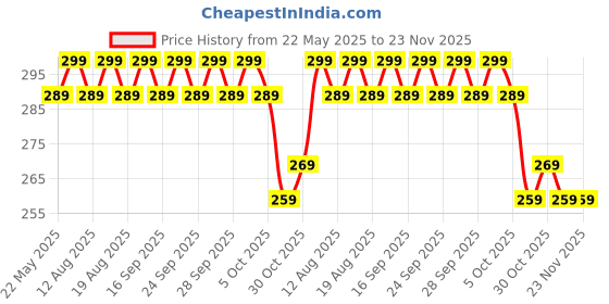 amazon.in INOG Mini Flower Nail Art Stickers - 30 Sheet Colorful Daisy Self-Adhesive Embossing Stickers for Nail Extension and DIY Embellishments (Colourful) Price History Graph from 22 May 2025 to 22 Nov 2025