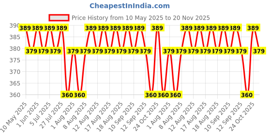 amazon.in INOG Picasso Korean Makeup Spatula, Foundation Spatula Korean, Spatula For Makeup, Korean Foundation Spatula Eye Shadow Eyelash Nail Art Spatula (Spatula/Palette+Powder Puff),1 Count Price History Graph from 10 May 2025 to 20 Nov 2025