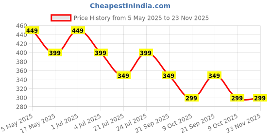 amazon.in INOG Practice Hand for Acrylic Nails Adjustable Fake Mannequin Fingers - 3PCS Training Set With Acrylic Base and 100PCS Brown Nail Tips - Movable & Flexible For Nail Art Practice Price History Graph from 5 May 2025 to 23 Nov 2025