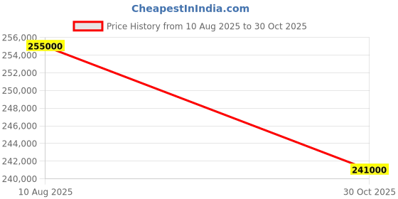 amazon.in Inogen One G5 16-Cell Portable Oxygen Concentrator | Lightweight & Long Battery Life | Reliable Oxygen Therapy Price History Graph from 10 Aug 2025 to 30 Oct 2025