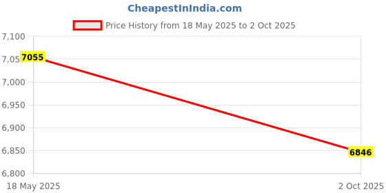 amazon.in Inon YS Adapter WB MV Price History Graph from 18 May 2025 to 2 Oct 2025