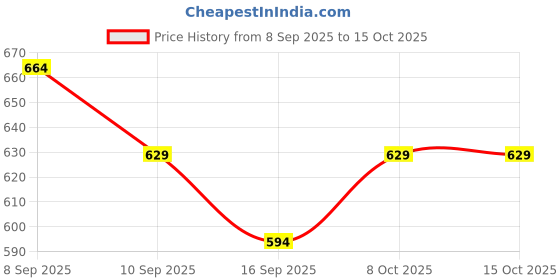 amazon.in citrus nutraceutical Inositol & Choline 500 mg | For Brain & Nerve Function Fatty Acid Metabolism, Liver Health, Regulate Insulin Level | 60 Capsules citrus nutraceutical Price History Graph from 8 Sep 2025 to 15 Oct 2025