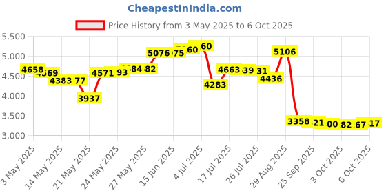 amazon.in Inovart Calligraphy Paper And Lettering Guides Price History Graph from 3 May 2025 to 6 Oct 2025