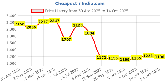 amazon.in Inovart Calligraphy Practice Paper Pad Price History Graph from 30 Apr 2025 to 14 Oct 2025