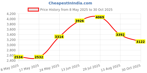 amazon.in Inovart Picture-It White Pre-Cut Art/Presentation 9" X 12" Mat Frames inovart Price History Graph from 8 May 2025 to 30 Oct 2025