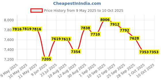 amazon.in Inovart Skratch n' Sketch Gold Foil Scratch Paper inovart Price History Graph from 9 May 2025 to 9 Oct 2025
