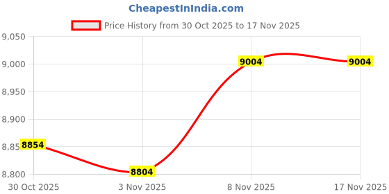 amazon.in INOVART Wide Notch Cardboard Weaving Looms, 13"x13", 12 Per Pack Price History Graph from 30 Oct 2025 to 17 Nov 2025