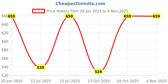 amazon.in inovera (label) Inovera Crossbody Straw Bags Hexagon Shape Shoulder Sling Bag Handbags Summer Beach Vacation Clutch With Tassel For Women Girl's (White) inovera (label) Price History Graph from 20 Jun 2025 to 2 Nov 2025