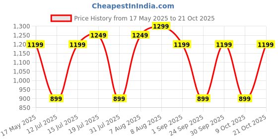 amazon.in inovera (label) Inovera Girls Utility Cross-Body Shoulder Sling Bag Clutch Purse With Adjustable Chain Strap inovera (label) Price History Graph from 17 May 2025 to 21 Oct 2025