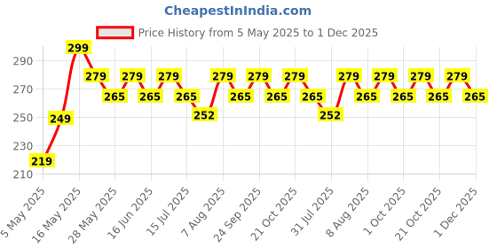 amazon.in INOVERA (LABEL) 10 Pcs Travel Toiletry Bottles Kit - Refillable Spray Bottle - Cosmetic Containers for Shampoo, Body Lotion, Cream - Travelling Toiletries Container Set (Pink) inovera (label) Price History Graph from 5 May 2025 to 1 Dec 2025
