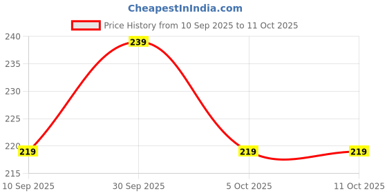 amazon.in INOVERA (LABEL) 10 Pieces Cable Strap Management Clips Wire Organizer (Black) Price History Graph from 10 Sep 2025 to 10 Oct 2025