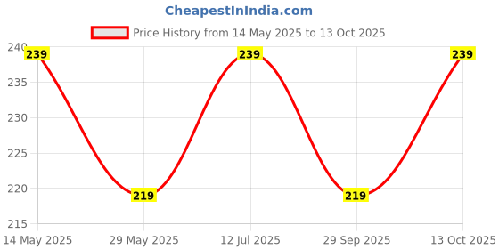 amazon.in INOVERA (LABEL) 2 Pieces Windows Curtain Tiebacks - Curtains Holder Twist Tieback - Drapery Holdbacks for Office Home Decorative Accessories (Beige) Price History Graph from 14 May 2025 to 12 Oct 2025
