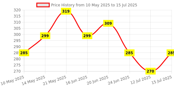 amazon.in INOVERA (LABEL) 20 Pieces Cable Strap Management Clips Wire Organizer Black Price History Graph from 10 May 2025 to 15 Jul 2025