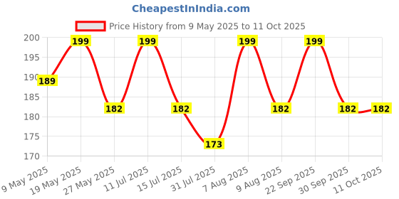 amazon.in INOVERA (LABEL) 3 Pcs Travel Toiletries Refillable Shampoo Body Lotion Squeeze Bottles Kit 60ml (Multicolor) inovera (label) Price History Graph from 9 May 2025 to 10 Oct 2025