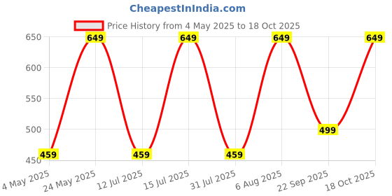 amazon.in INOVERA (LABEL) 360 Rotation Cosmetic Makeup Display Case (2 Tier, Transparent) Price History Graph from 4 May 2025 to 18 Oct 2025