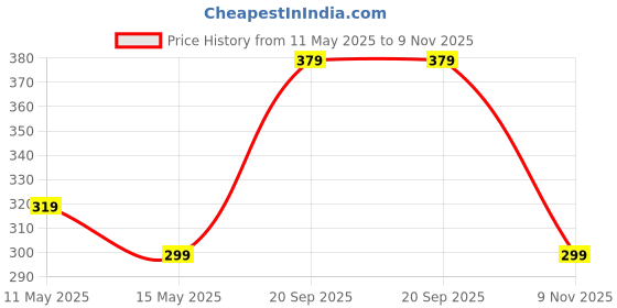 amazon.in INOVERA (LABEL) 4 Pieces Curtain Holders Tieback - Adjustable Window Curtains Tie Rope - Drapery Holdbacks Band for Office Home Decorative Accessories (Cream) Price History Graph from 11 May 2025 to 9 Nov 2025