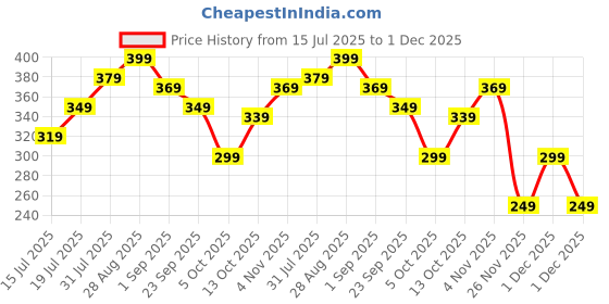 amazon.in INOVERA (LABEL) 4 Pieces Magnetic Curtain Tiebacks - Decorative Windows Curtain Tie Rope - Drapery Holdbacks for Home, Office (Beige) Price History Graph from 15 Jul 2025 to 1 Dec 2025