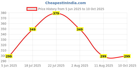 amazon.in INOVERA (LABEL) 4 Pieces Windows Curtain Tiebacks - Curtains Holder Twist Tieback - Drapery Holdbacks for Office Home Decorative Accessories (Beige) Price History Graph from 5 Jun 2025 to 9 Oct 2025