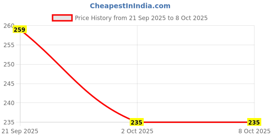 amazon.in INOVERA (LABEL) 5 Meter Nylon Hook and Loop Tapes Strap's Fastener's - Self Adhesive's Mosquito Net Mounting Tape (Black) Price History Graph from 21 Sep 2025 to 7 Oct 2025