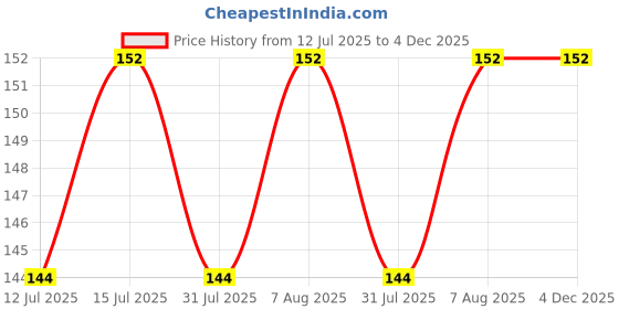 amazon.in INOVERA (LABEL) 5 Pairs Natural Bamboo Reusable Chopsticks for Sushi, Noodles, Fried Rice (24 cm, Brown) Price History Graph from 12 Jul 2025 to 4 Dec 2025