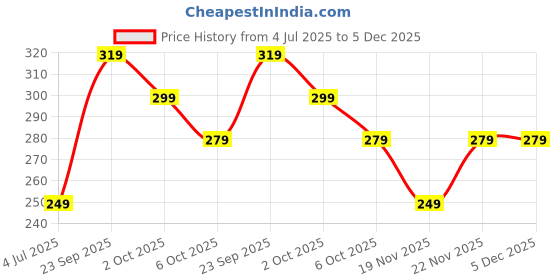 amazon.in INOVERA (LABEL) 5 Pieces Silicone Toothbrush Holder - Wall Mounted Hanging Holders with 3M Adhesive Foam for Bathroom, Home (Multicolor) Price History Graph from 4 Jul 2025 to 5 Dec 2025