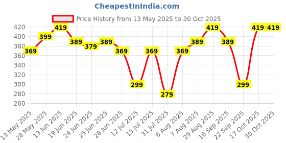 amazon.in INOVERA (LABEL) 5 Slot Makeup Brush Holder | 360° Rotating Cosmetic Display Case Organizer Dustproof Brushes Storage Cases With Lid For Women Girls (White cosmetics) inovera (label) Price History Graph from 13 May 2025 to 30 Oct 2025