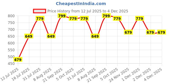 amazon.in INOVERA (LABEL) 7 Pieces Stackable Cosmetic Makeup Organizer Tray (Transparent) Price History Graph from 12 Jul 2025 to 4 Dec 2025