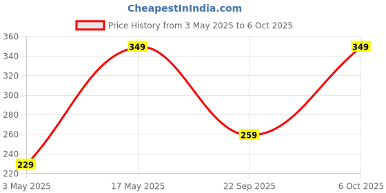 amazon.in INOVERA (LABEL) Cosmetic Display Case (White) Price History Graph from 3 May 2025 to 6 Oct 2025