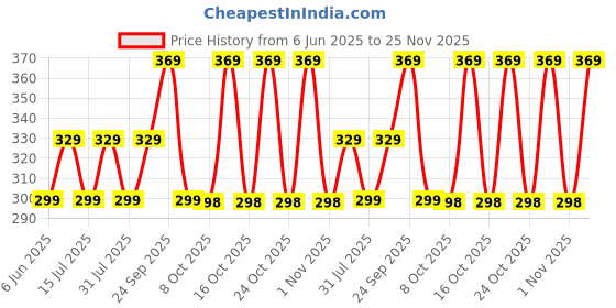 amazon.in inovera (label) Cute Small Wallet for Womens & Girls - Stylish Faux Leather Tri-Fold Cash, Card Holder Coin Wallets, Multiple Cards Slots with Golden Cat Paw Pattern Hand Purse(White) inovera (label) Price History Graph from 6 Jun 2025 to 25 Nov 2025
