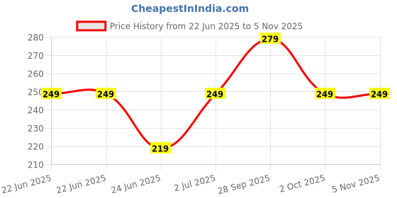 amazon.in INOVERA (LABEL) Exfoliating Silicone Bathing Scrubber for Womens & Mens | Soft Body Wash Shower Brush with Handle | Dual-Sided Cleaning Brushes (Black) Price History Graph from 22 Jun 2025 to 4 Nov 2025