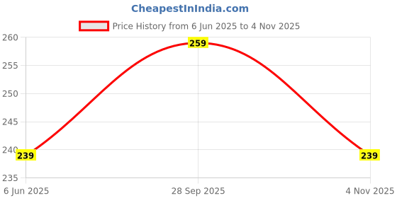 amazon.in inovera (label) Faux Leather Flower Wallets for Women's & Girls- Stylish Compact Card Holder, Multiple Cards Slots with Floral Print Small Zip Around Wallet (Pink) inovera (label) Price History Graph from 6 Jun 2025 to 4 Nov 2025