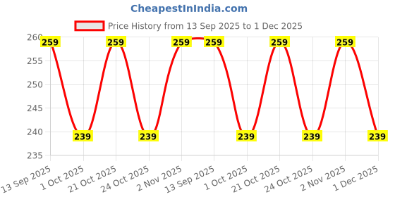 amazon.in inovera (label) Faux Leather Flower Wallets for Women's & Girls- Stylish Compact Card Holder, Multiple Cards Slots with Floral Print Small Zip Wallet (Black) inovera (label) Price History Graph from 13 Sep 2025 to 1 Dec 2025